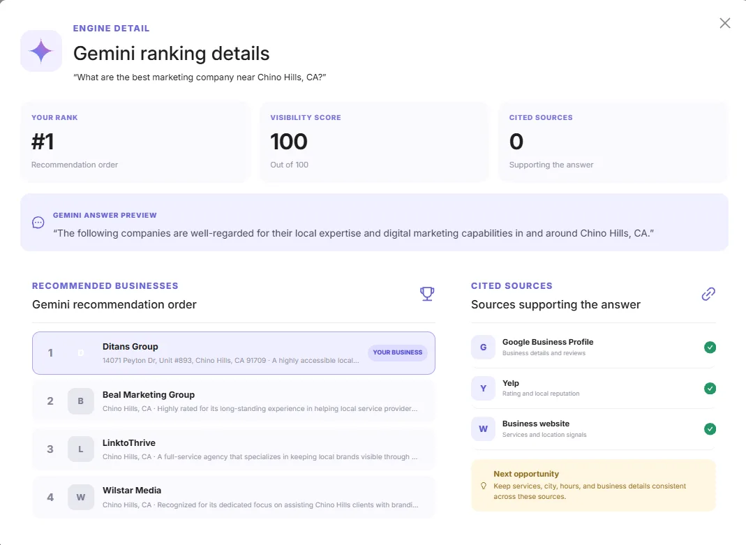 LeadsYES! AI Visibility Scan rankings across Gemini